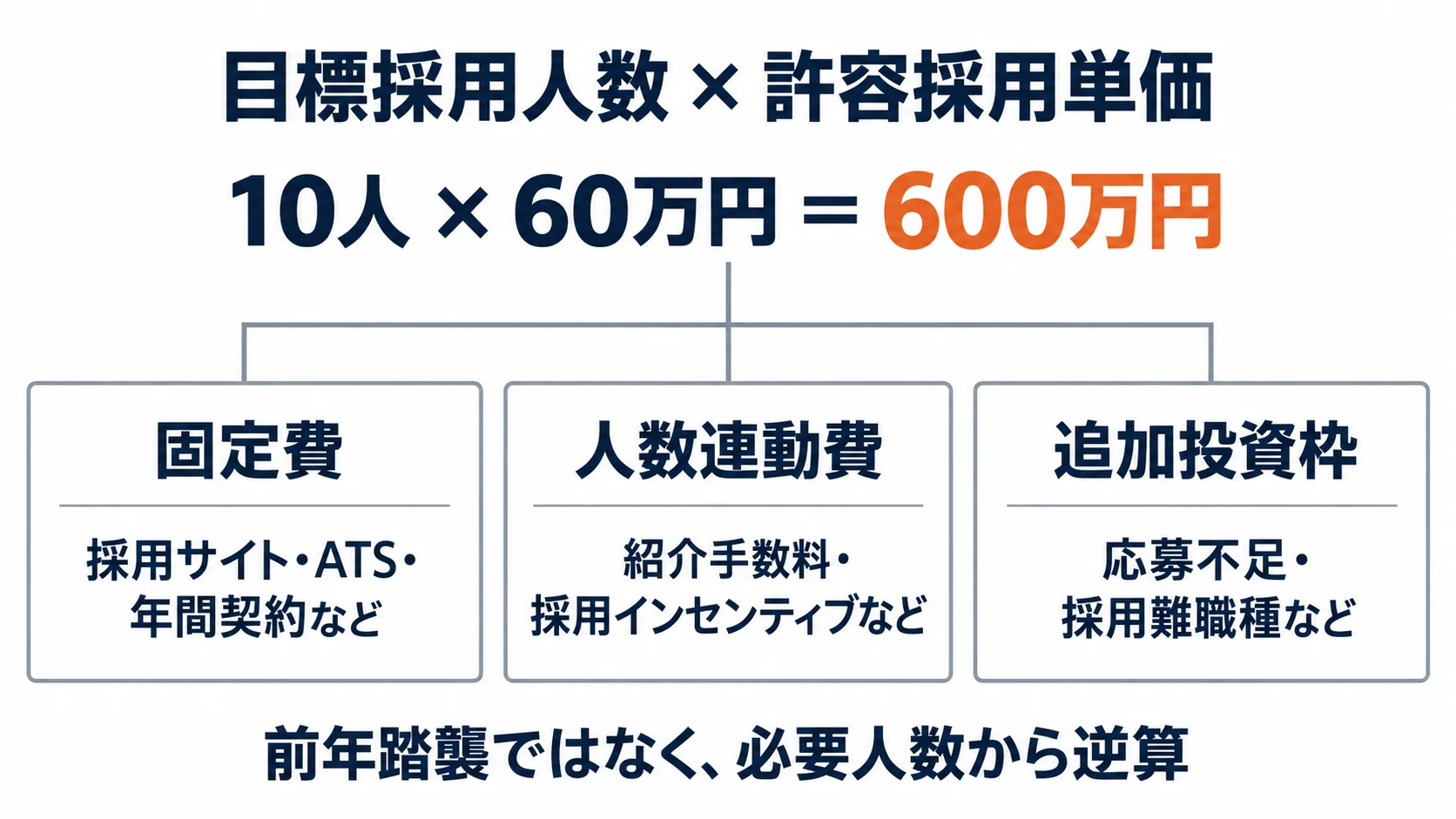 目標採用人数と許容採用単価から採用予算を逆算し固定費・人数連動費・追加投資枠へ分けるフロー図