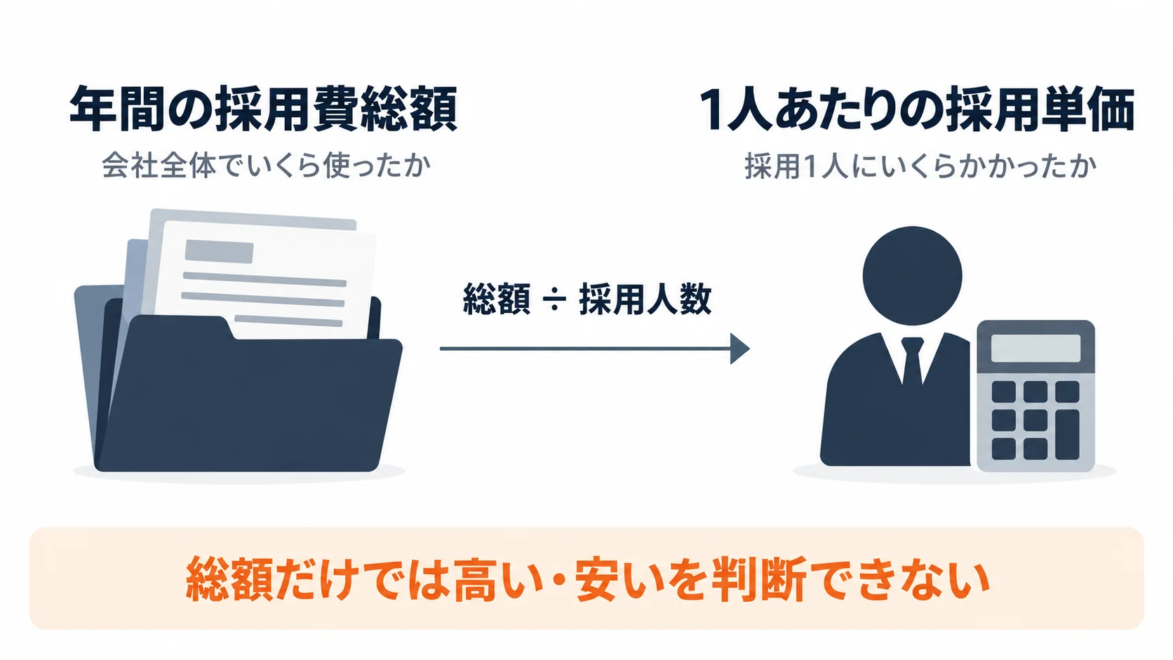 年間の採用費総額と採用1人あたりの採用単価を分けて見る考え方を示した図解