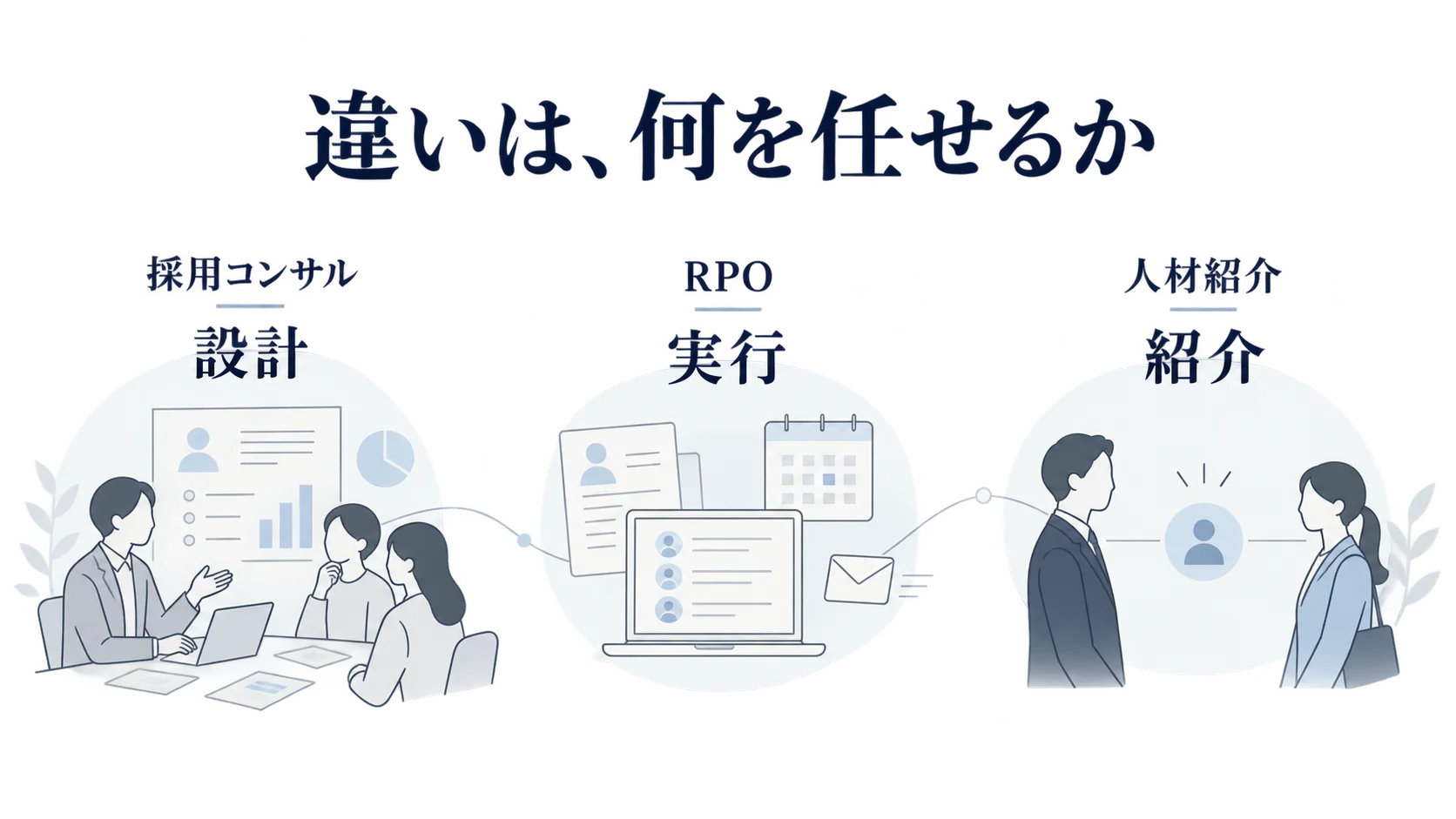 採用コンサルティングは設計、RPOは実行、人材紹介は候補者紹介を中心とする役割の違いを示した図
