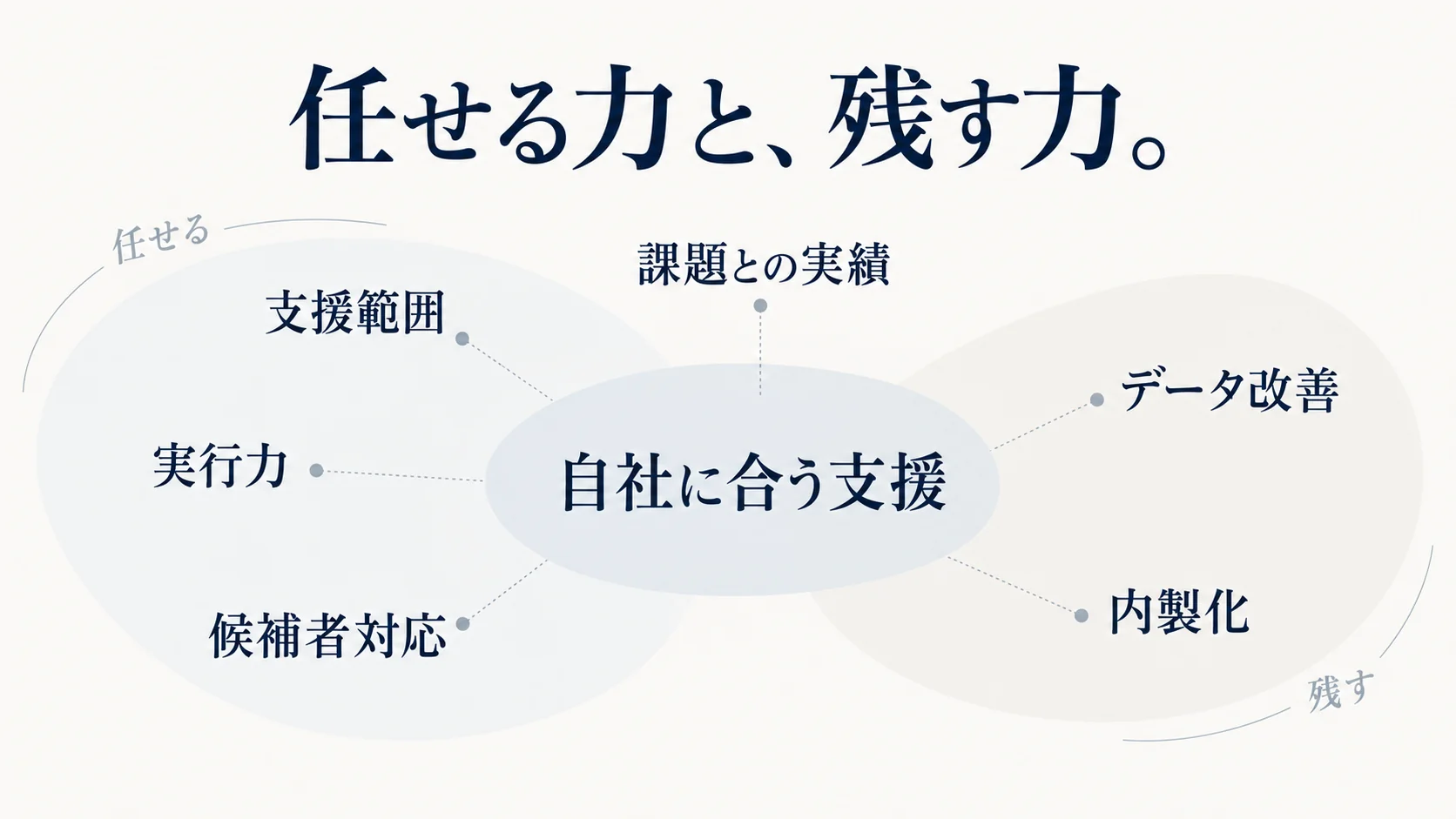 採用コンサルティング会社を支援範囲・実行力・候補者対応・データ改善・内製化など6つの観点で選ぶ図