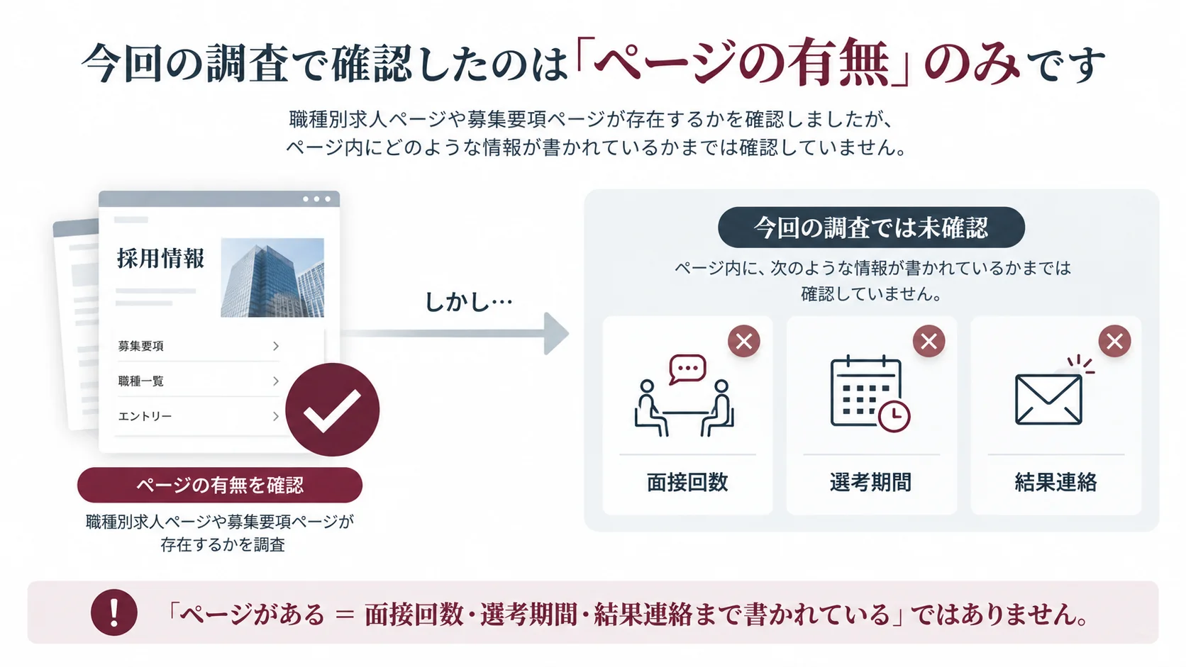 独自調査では採用関連ページの有無を確認し、面接回数や選考期間などページ内の記載内容は未確認であることを示した図