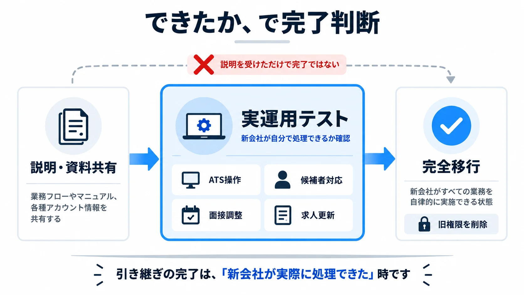 採用支援会社の引き継ぎを資料共有、実運用テスト、完全移行、旧権限削除の順で完了させる図