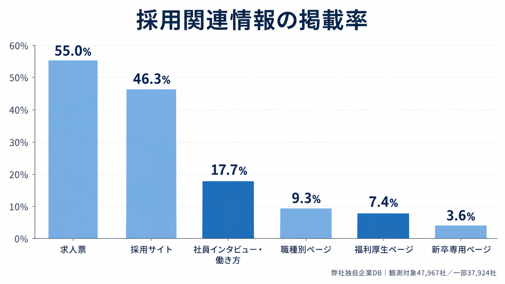 求人票55.0%、採用サイト46.3%、社員インタビュー17.7%、福利厚生ページ7.4%など採用関連情報の掲載率を比較したグラフ