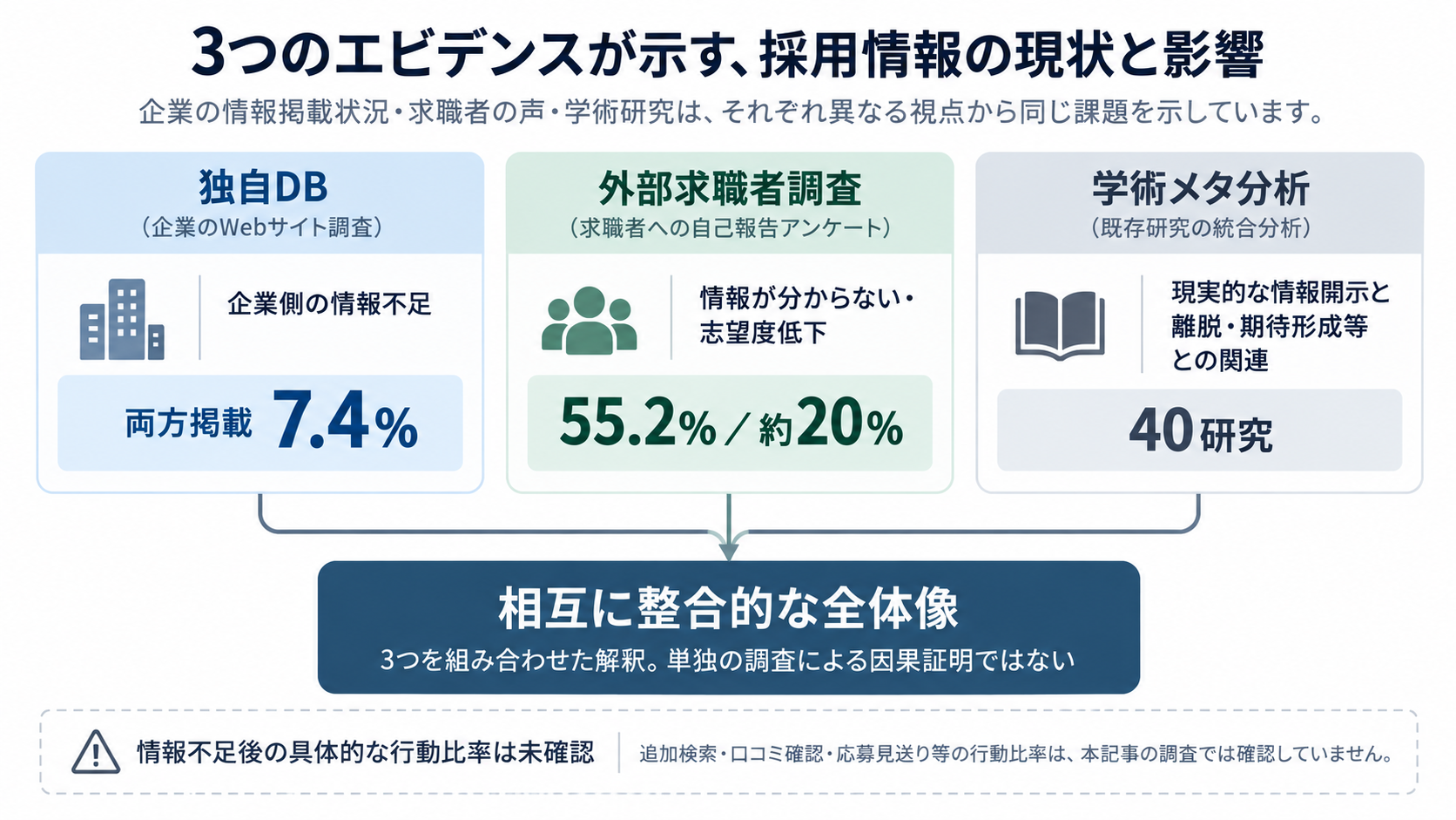独自企業データ、外部求職者調査、学術メタ分析がそれぞれ示す内容と、3つを組み合わせた解釈の範囲を整理した概念図