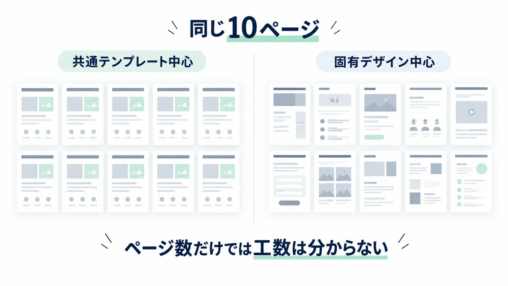 同じ10ページでも共通テンプレート中心と固有デザイン中心では制作工数が異なることを示した比較図