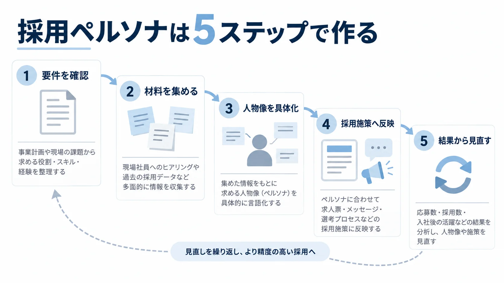 採用要件の確認から材料収集、人物像の具体化、採用施策への反映、見直しまでを示した5ステップ図