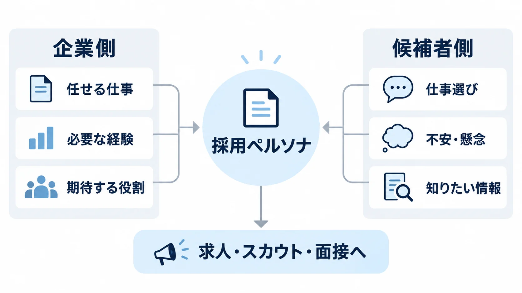 企業側の採用条件と候補者側の仕事選びや不安を組み合わせて採用ペルソナを設計する概念図