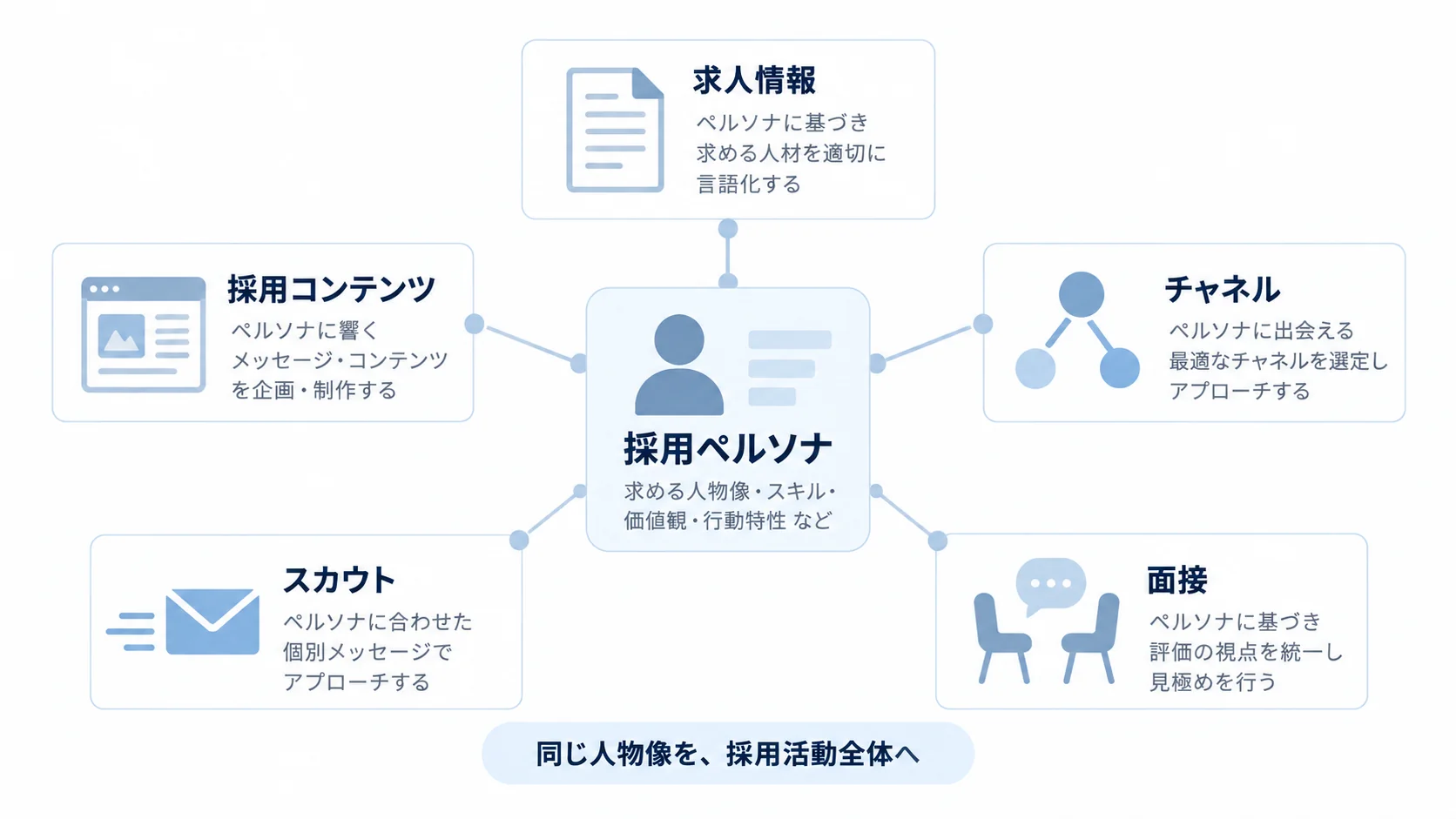 採用ペルソナを中心に求人情報、採用コンテンツ、チャネル、スカウト、面接へ展開する活用マップ