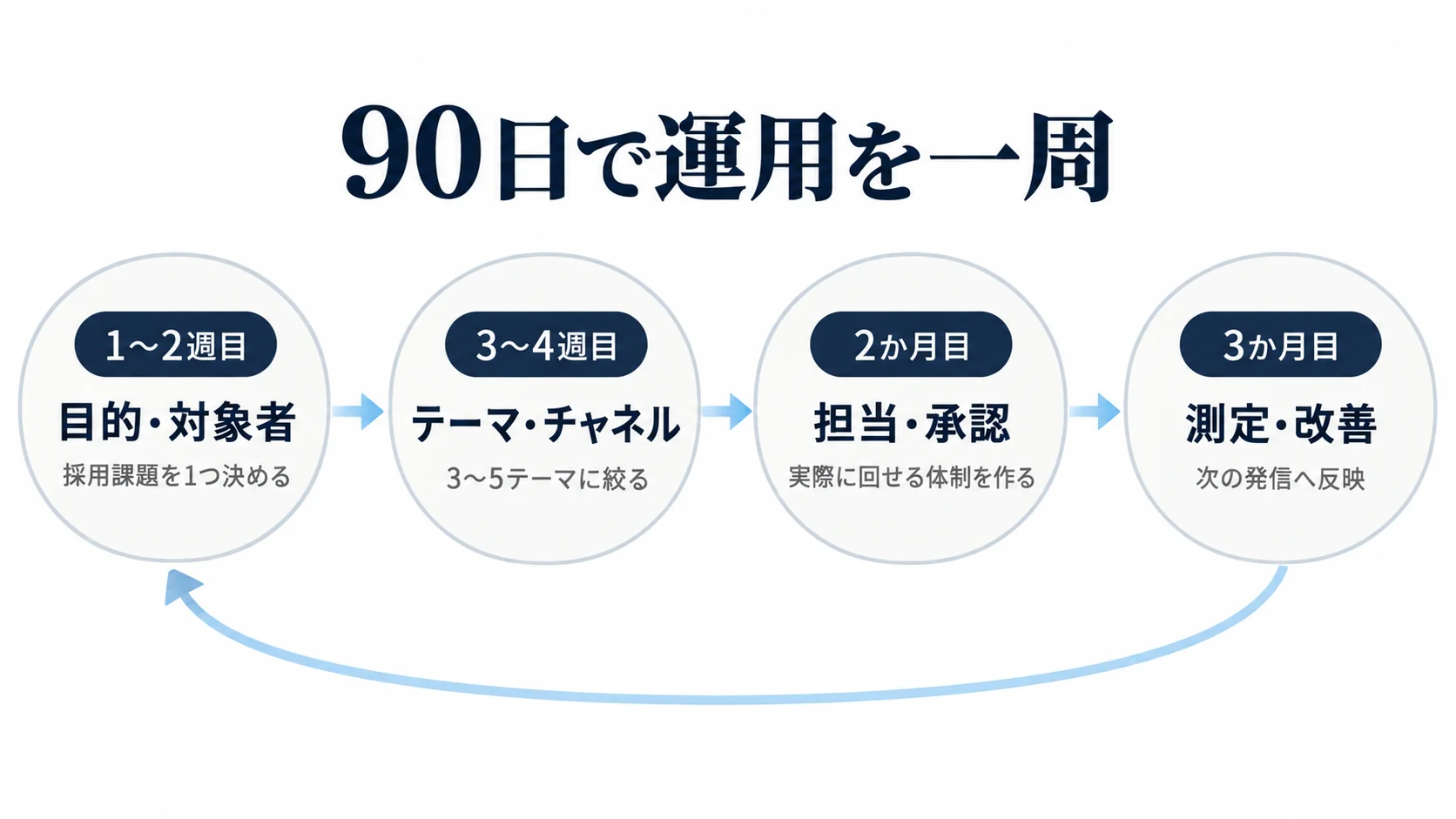採用広報を目的設定からテーマ設計、運用体制、測定改善まで90日で立ち上げる流れ