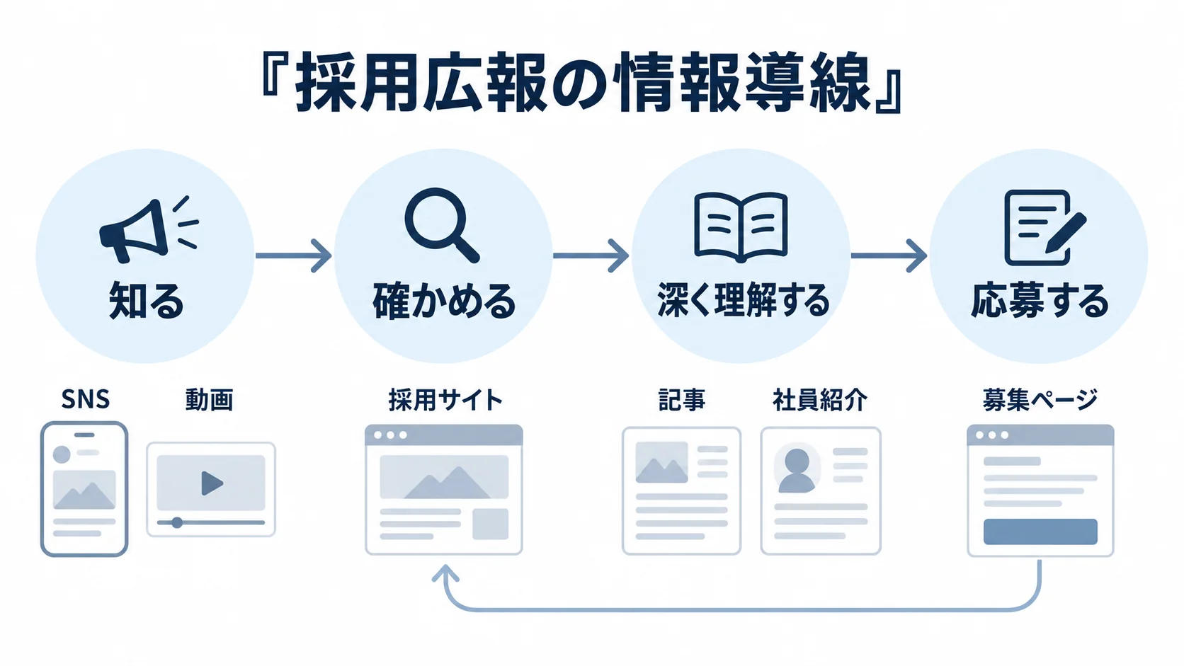 SNSで知り、採用サイトで確認し、記事で理解を深めて応募へ進む採用広報の情報導線