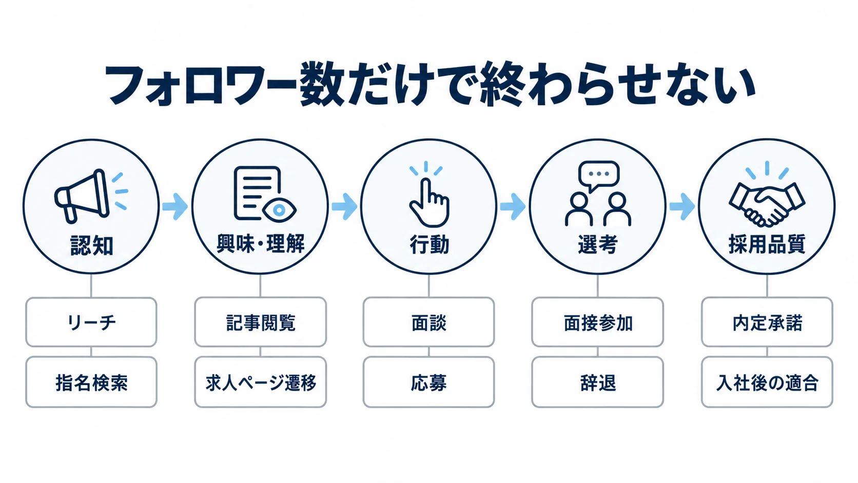 採用広報のKPIを認知から興味、行動、選考、採用品質まで段階別に示した図