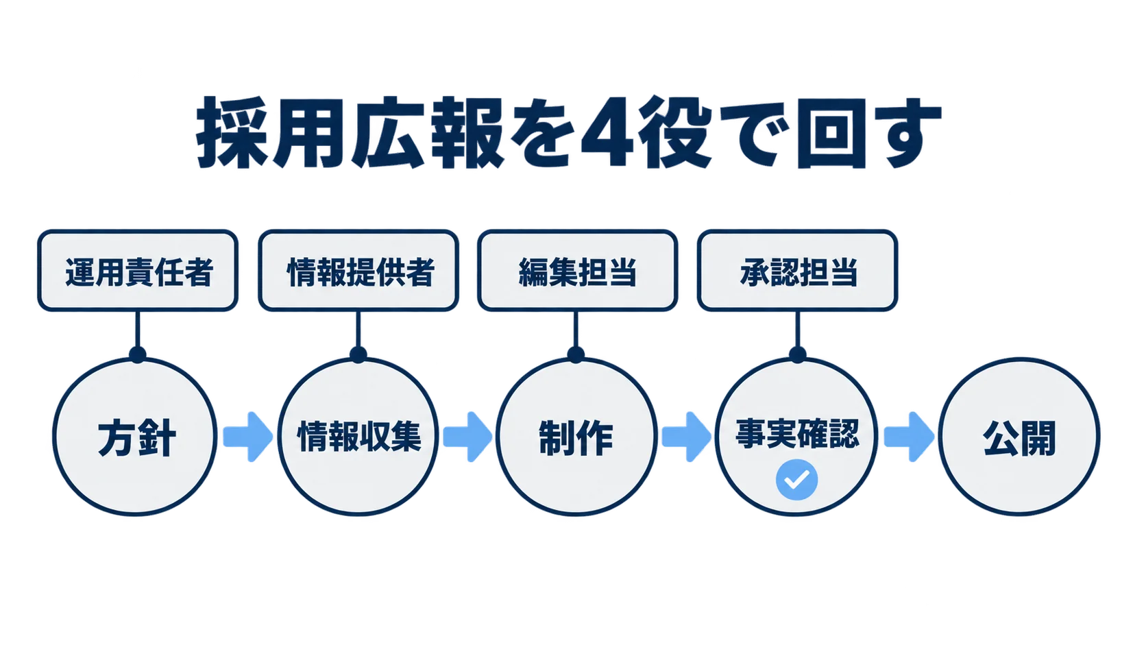 採用広報を運用責任者、情報提供者、編集担当、承認担当の4役で進めるフロー