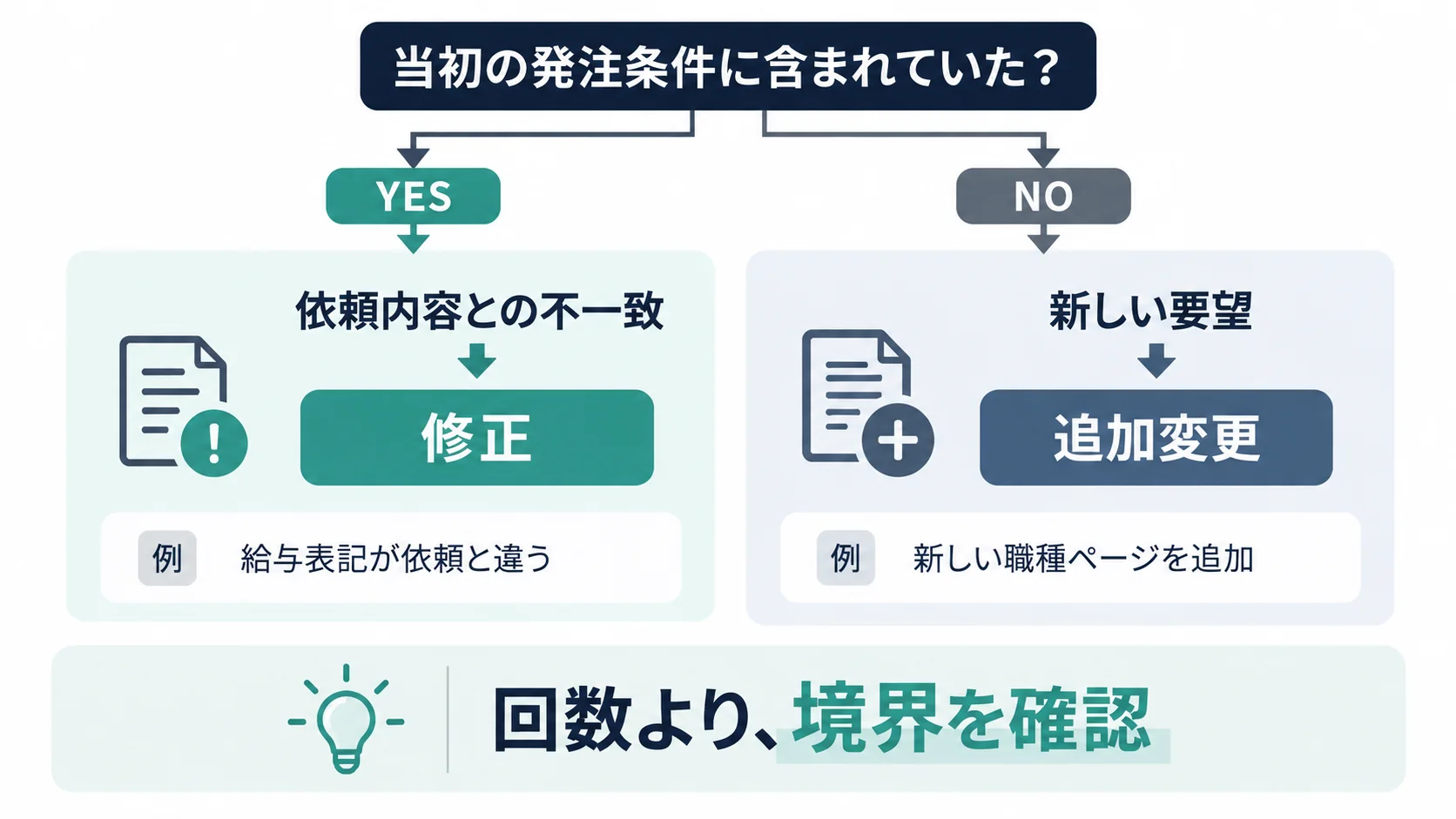 採用サイト制作で当初条件との不一致による修正と発注後の追加変更を分ける判断フロー