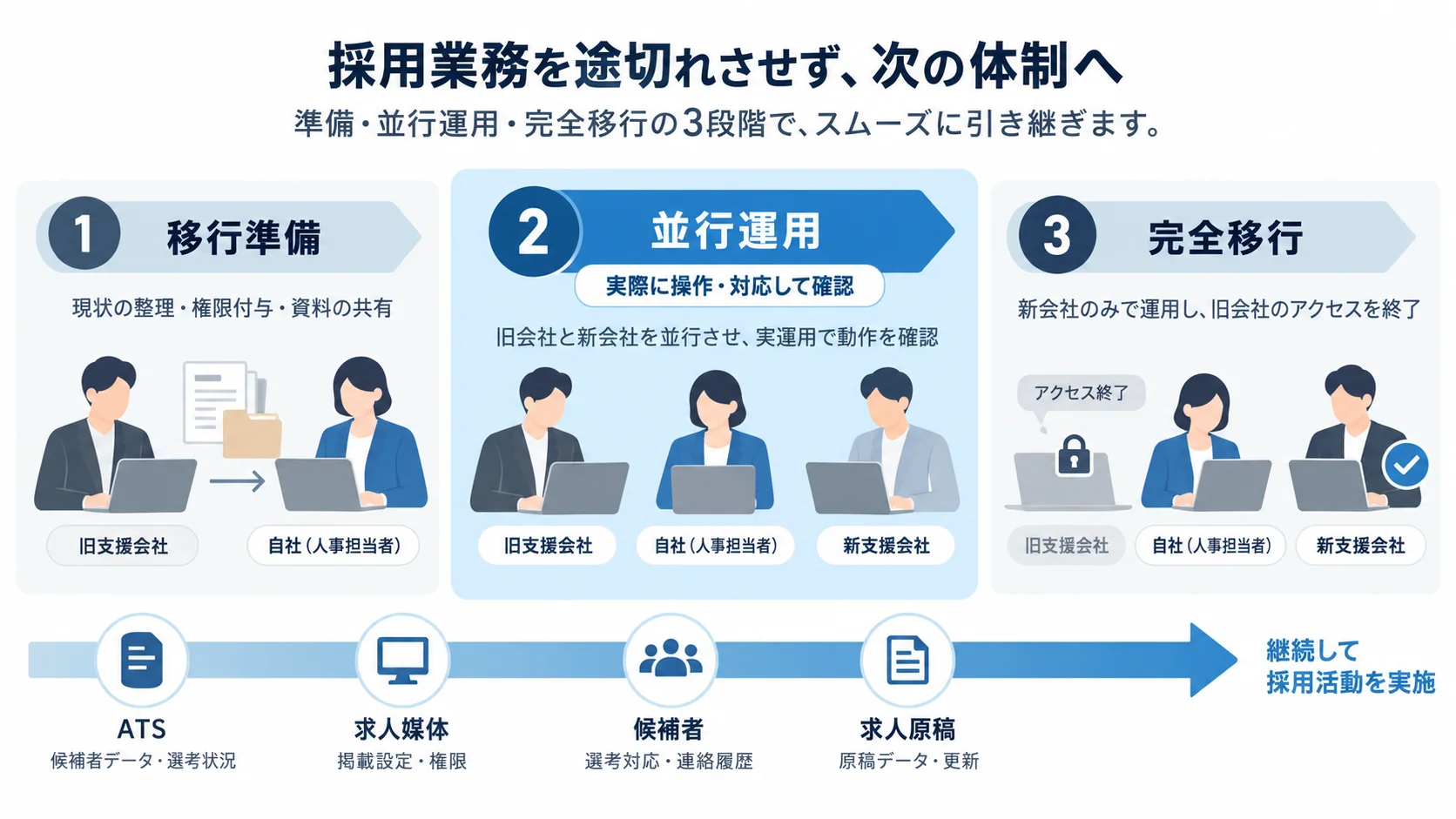 採用支援会社の変更を移行準備、並行運用、完全移行の3段階で進める流れ