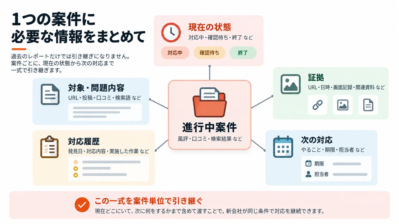 風評被害の進行中案件について問題内容、対応履歴、現在の状態、証拠、次の対応を関連付けて引き継ぐ構造図