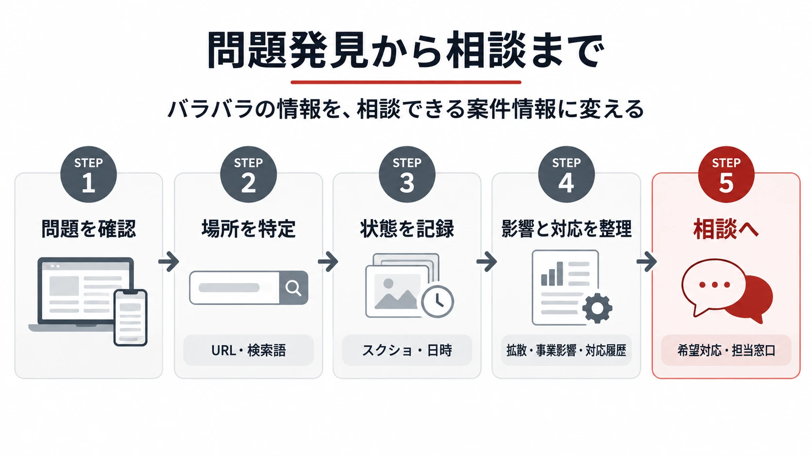 風評被害を確認してからURLや日時、影響、対応履歴を整理し専門家へ相談するまでの流れ
