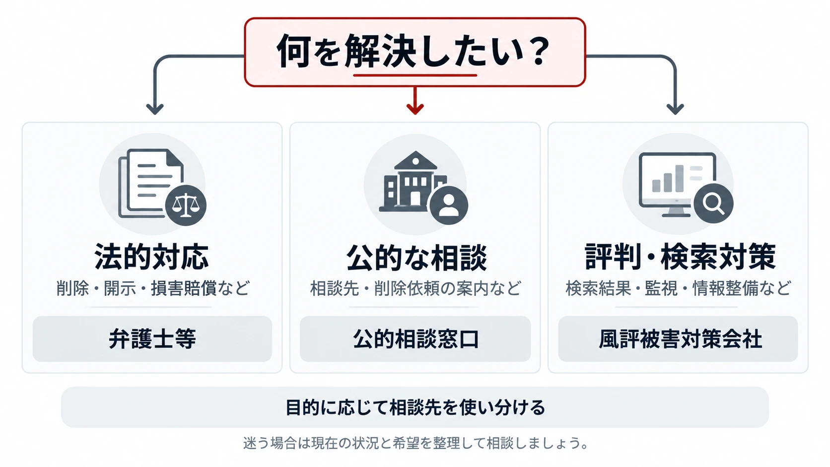 風評被害の目的に応じて弁護士、公的相談窓口、風評被害対策会社を使い分ける分岐図