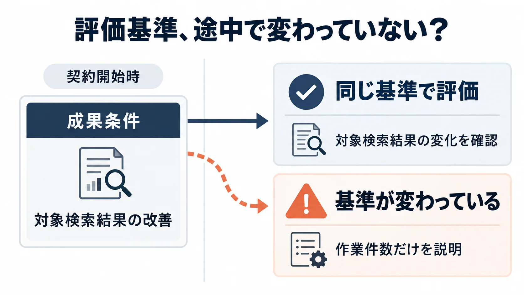 風評被害対策の契約開始時に決めた成果条件と更新時の評価基準が一致しているかを比較する図