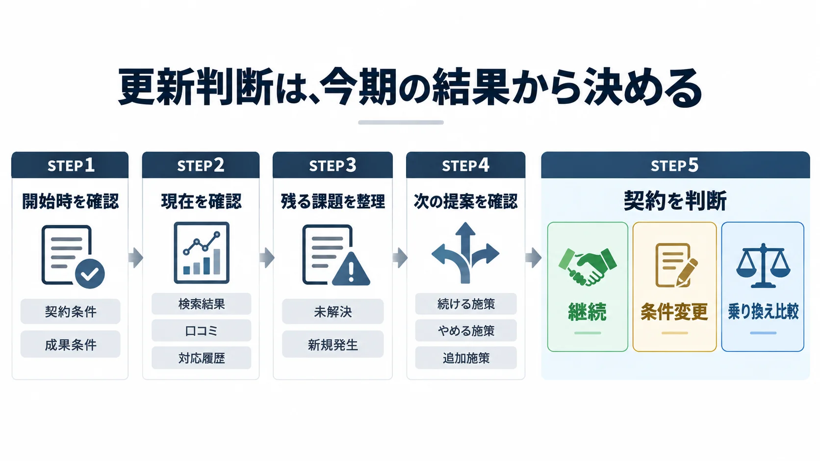 契約開始時の確認から現在の成果、残る課題、次期提案を確認し、継続・条件変更・乗り換え比較を判断する流れ