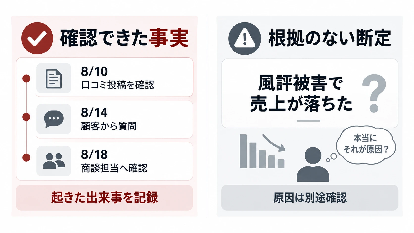 風評被害による事業影響を、確認できた出来事と根拠のない因果関係の断定に分けて示した比較図