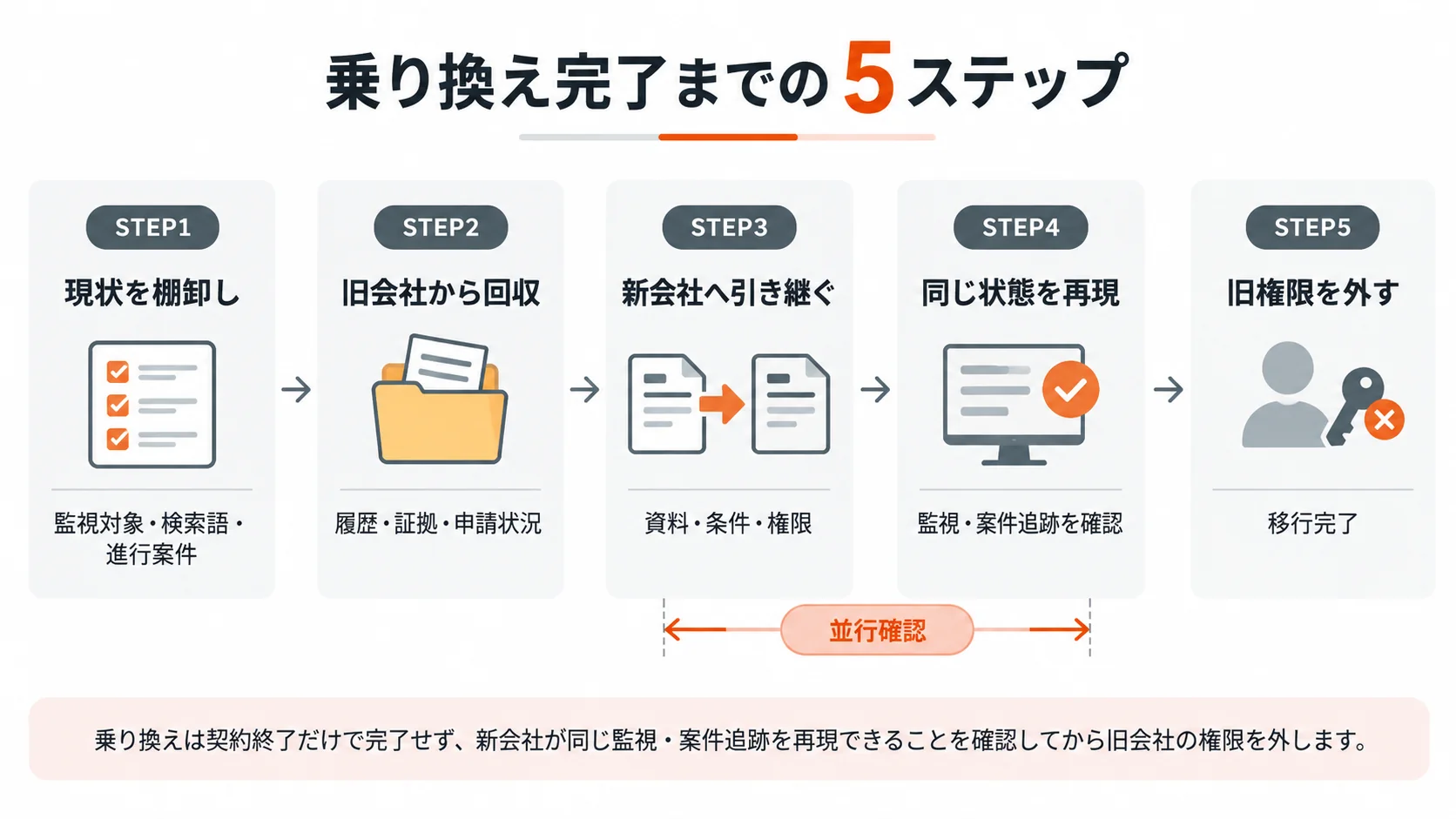 風評被害対策会社の乗り換えで現状棚卸しから新会社での再現確認、旧会社の権限削除までを示した5段階のフロー