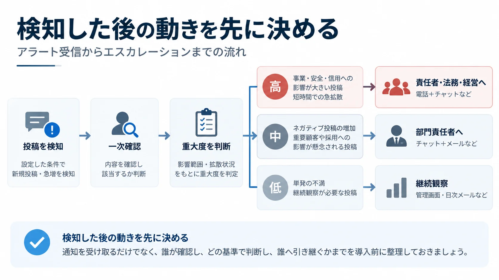 風評監視で投稿を検知してから一次確認、重大度判断、責任者へのエスカレーションまでの流れ