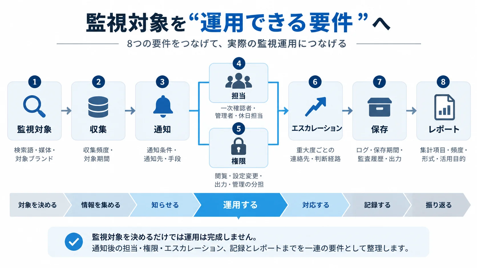 監視対象から収集、通知、担当・権限、エスカレーション、保存、レポートまでの導入要件の流れ