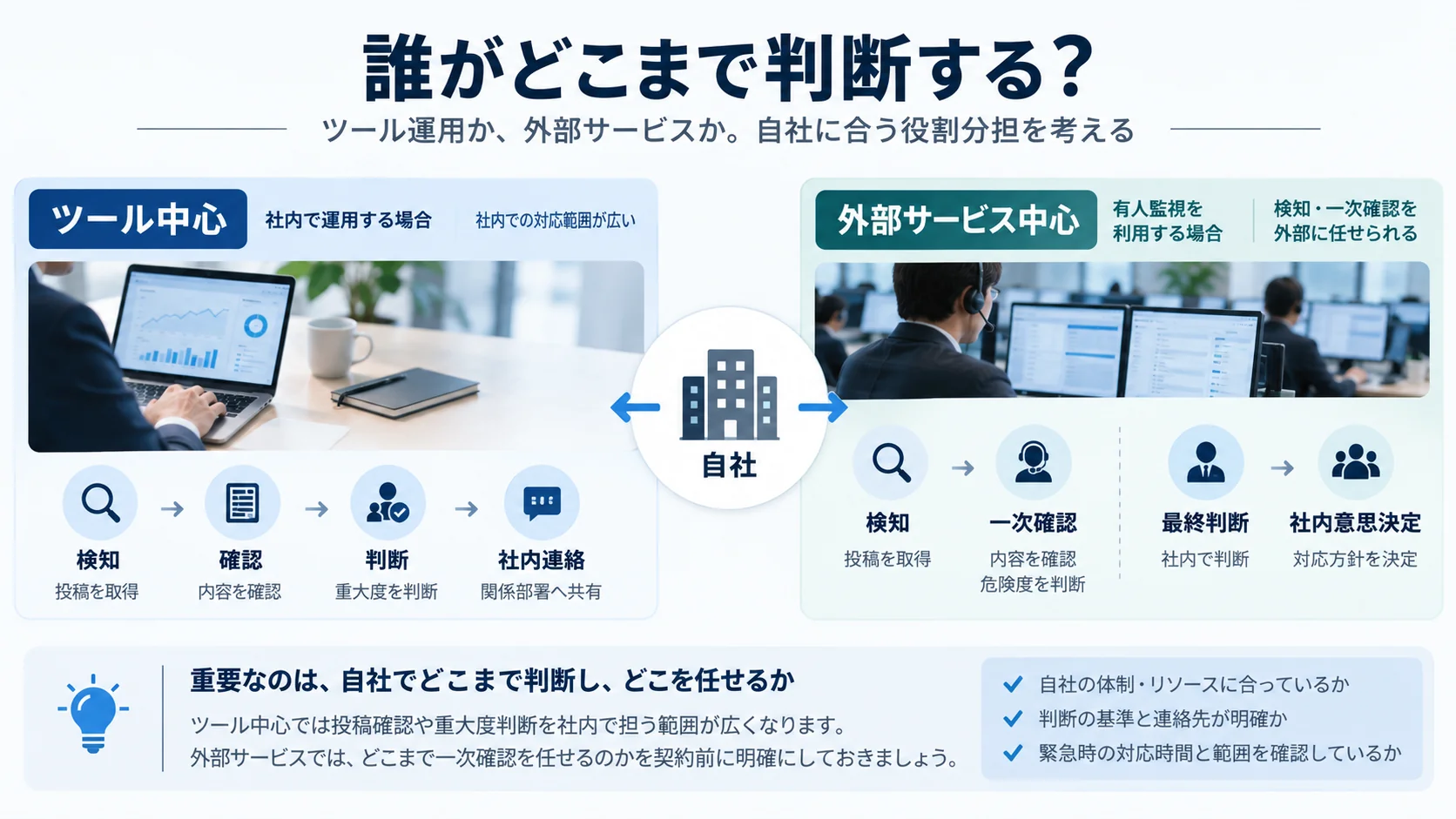 風評監視を社内のツール中心で行う場合と外部の有人監視サービスを利用する場合の役割分担の違い