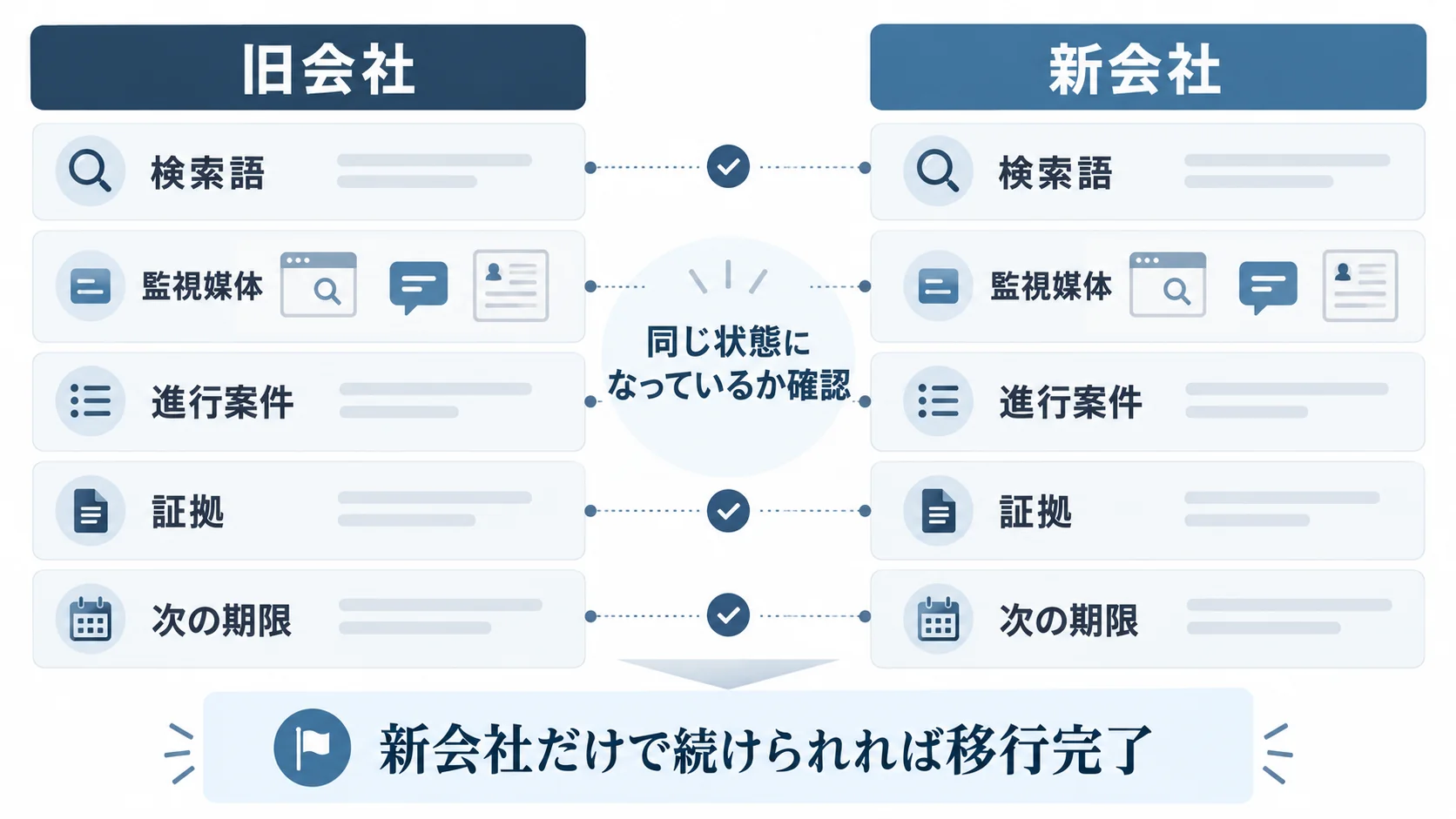 旧会社と新会社で検索語、監視媒体、進行案件、証拠、期限が同じ状態で引き継がれているか確認する比較図