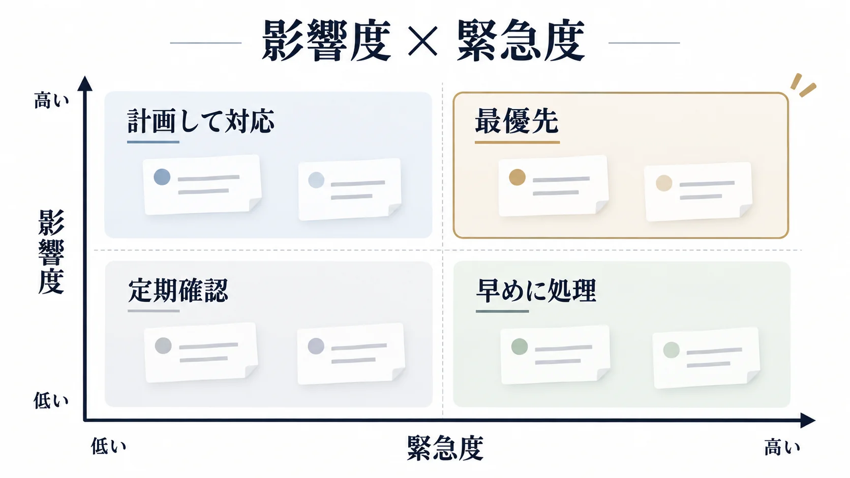 風評被害対策で残っている課題を影響度と緊急度の2軸で4分類した優先順位マトリクス