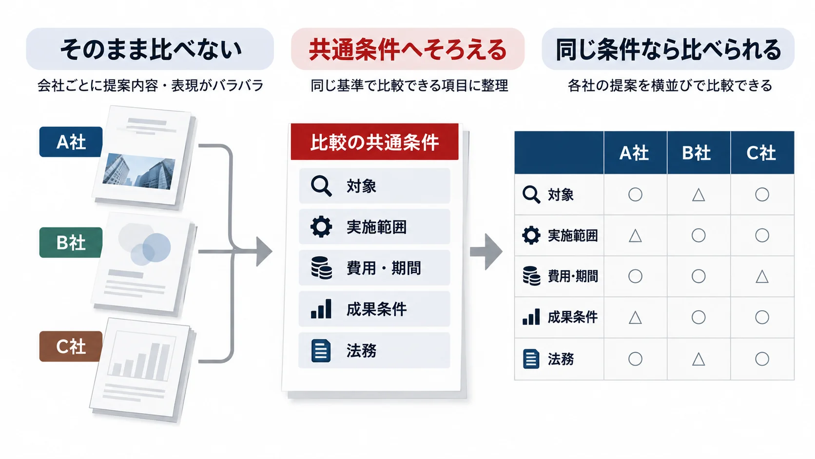 内容の異なる3社の風評被害対策提案を共通条件へ整理して比較可能にする流れ