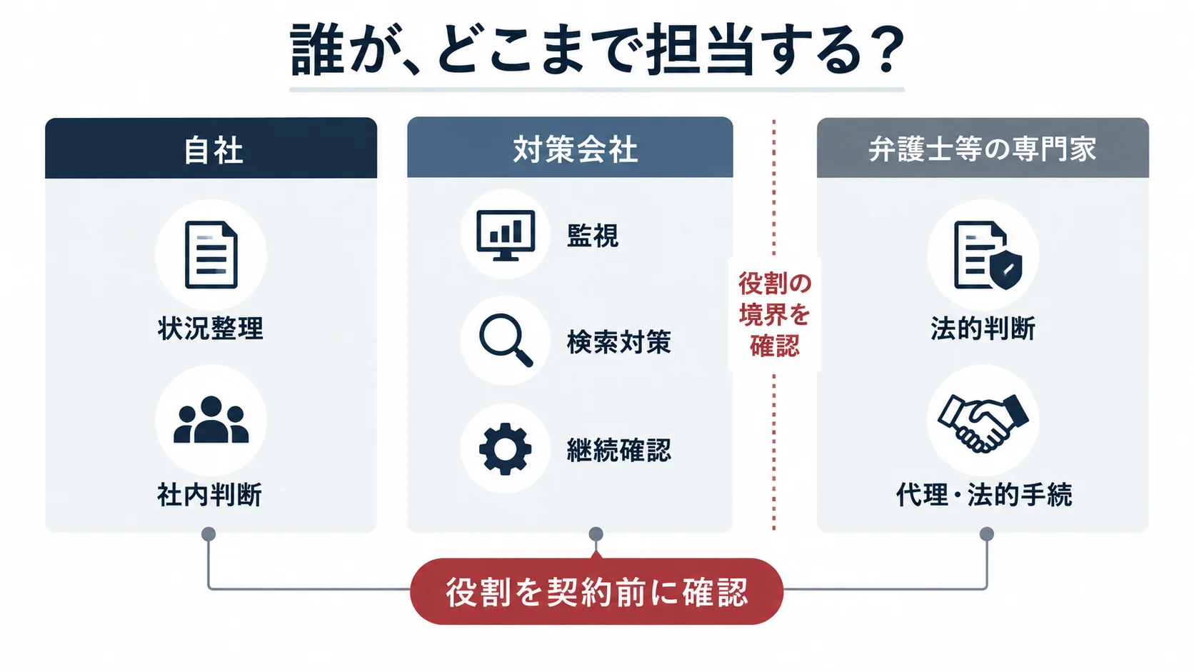 風評被害対応における自社、対策会社、弁護士等の専門家の役割を分けて示した図