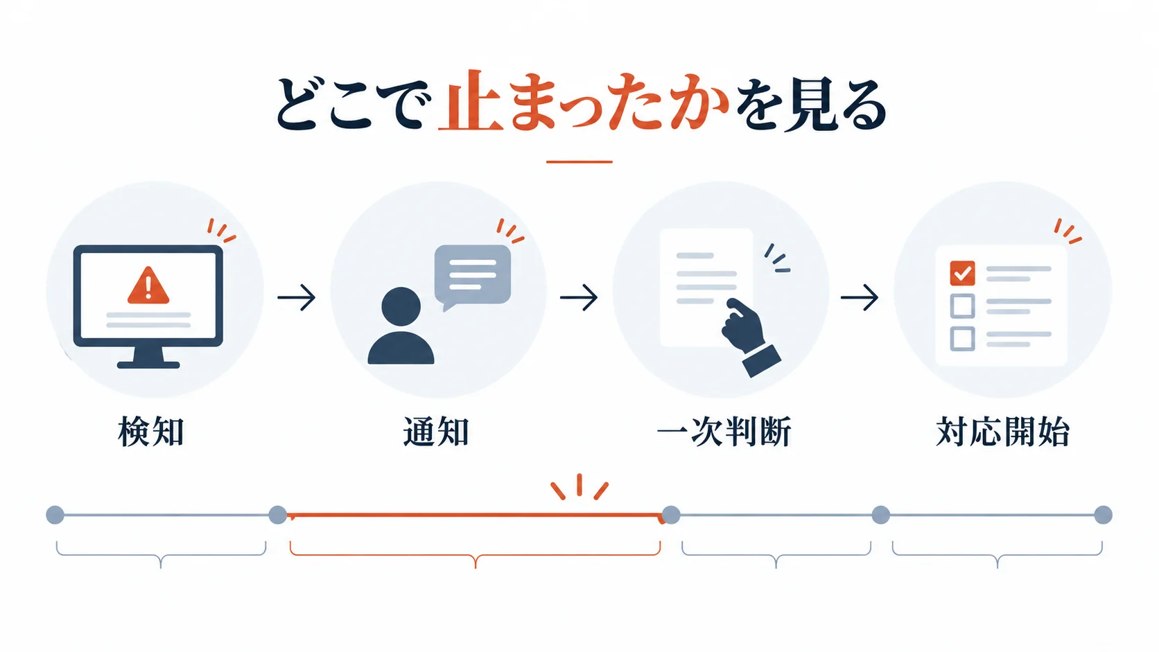 風評被害対策の初動を検知、通知、一次判断、対応開始の4段階に分けた時系列図