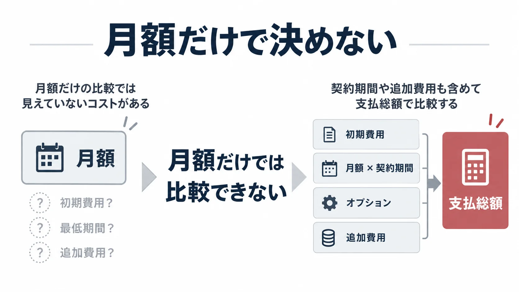 風評被害対策会社の費用を月額だけでなく初期費用や契約期間を含む総額で比較する図