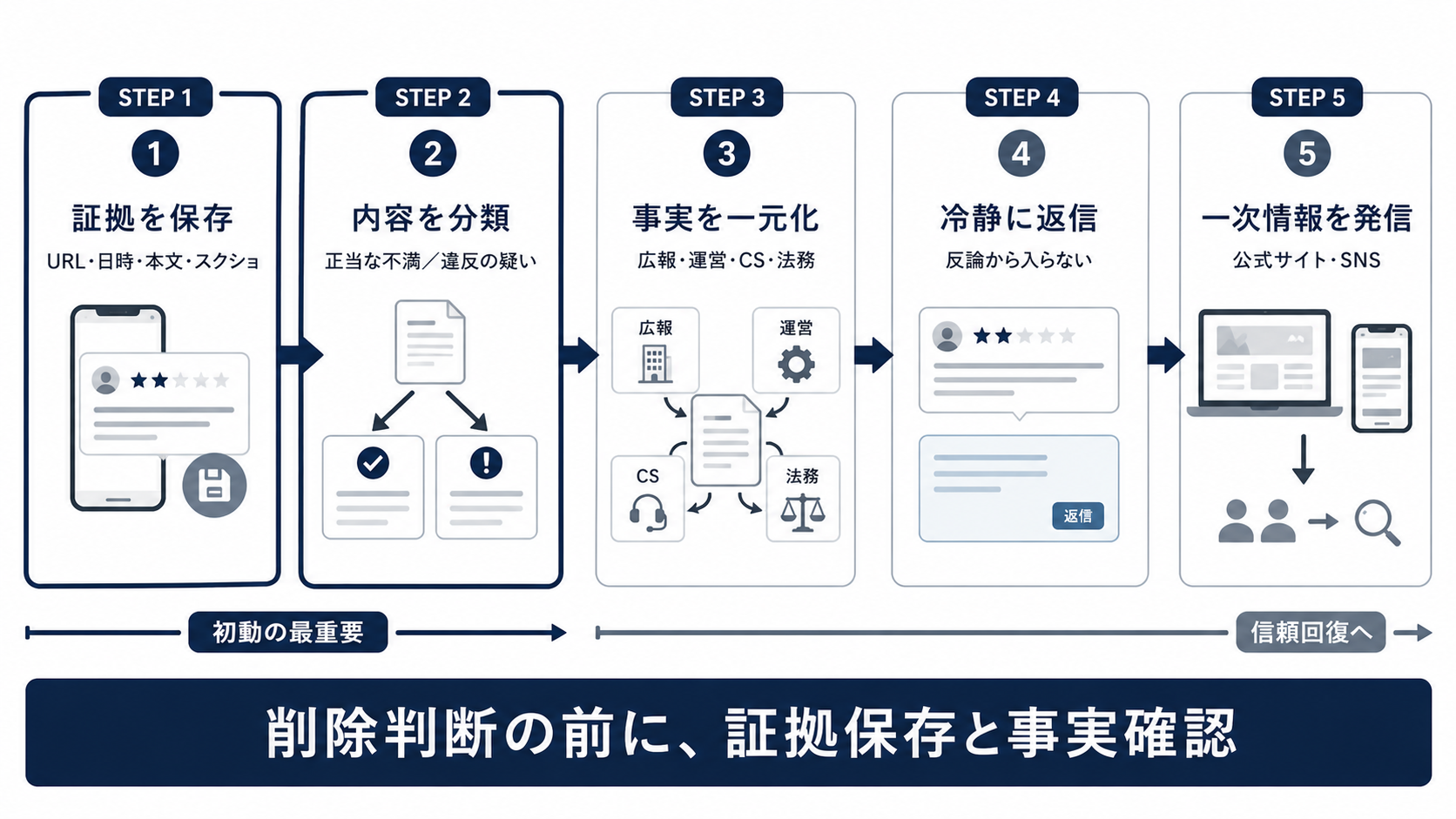 口コミ炎上時の5つの初動対応