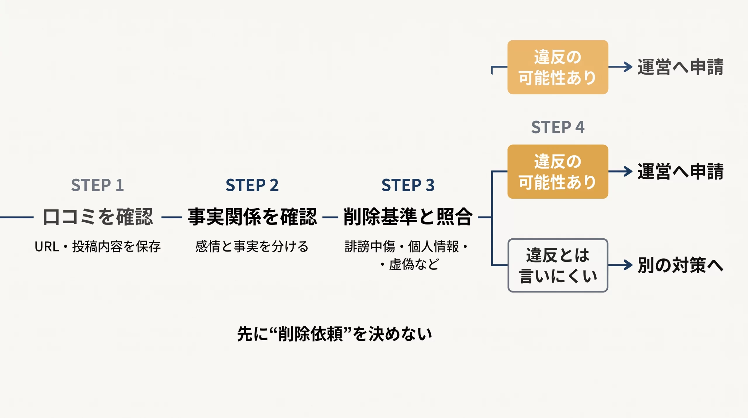 削除依頼へ進む前に、証拠保存・事実確認・規約確認を行う判断フロー