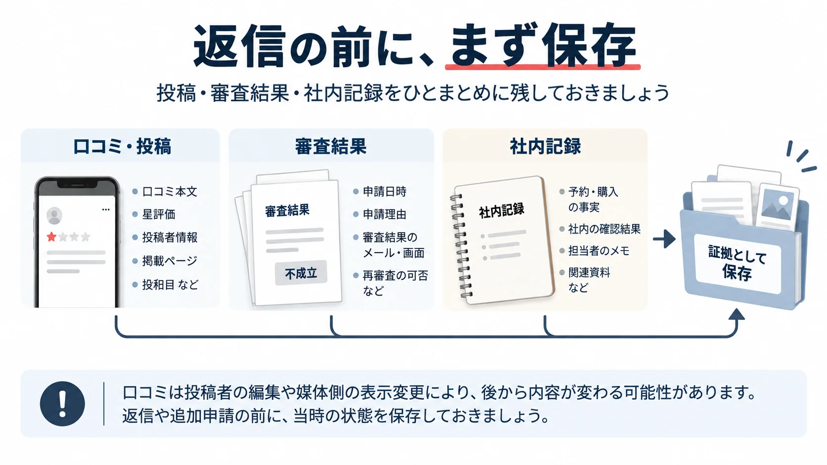 口コミ削除申請が不成立になった後、投稿内容・審査結果・社内記録を保存して整理するイメージ