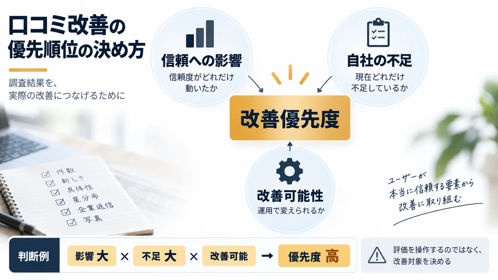 口コミ改善の優先順位を信頼への影響・自社の不足・改善可能性の3軸から判断する図