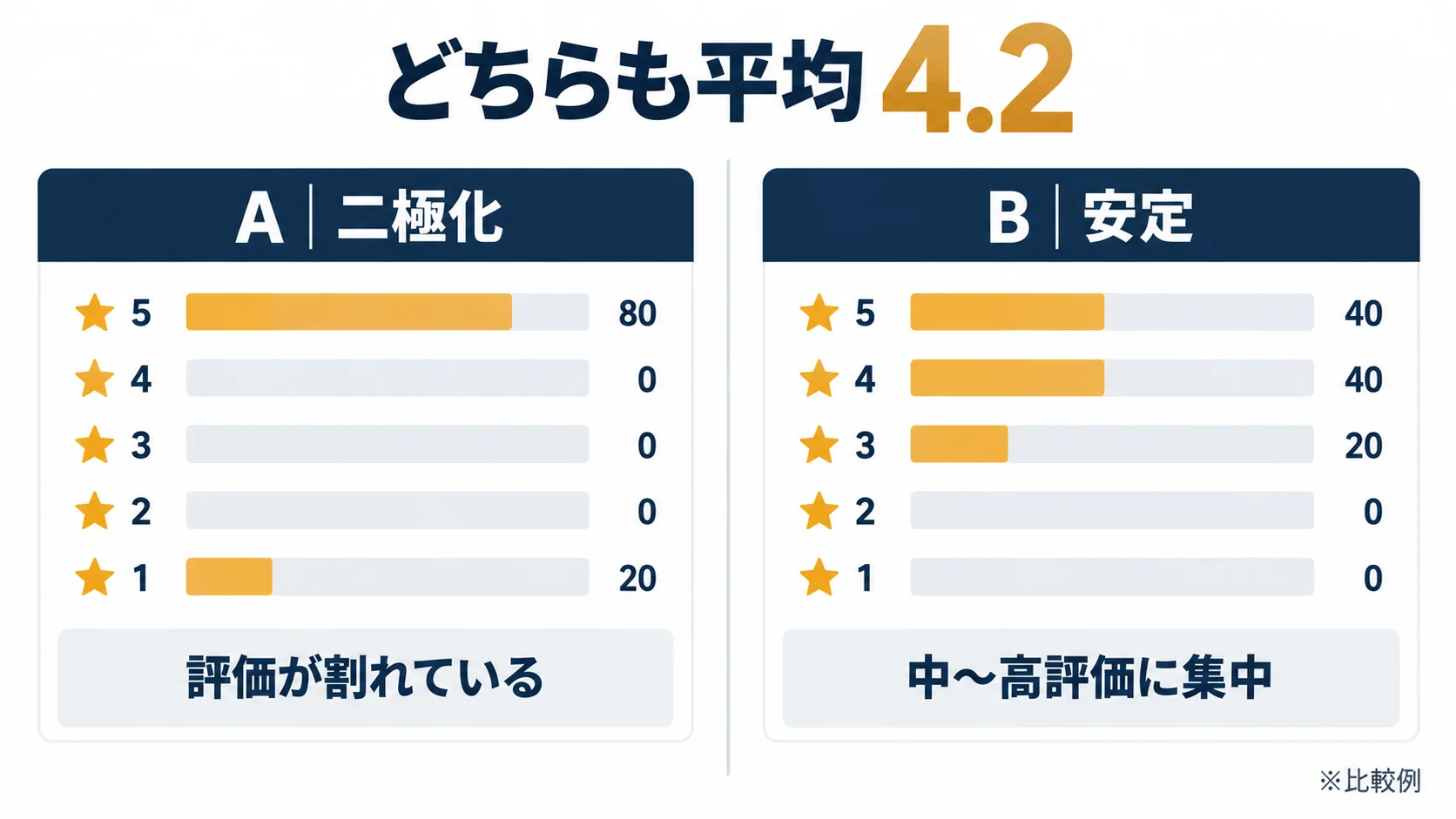 平均評価4.2が同じでも二極化した星分布と安定した星分布では内訳が異なることを比較した図