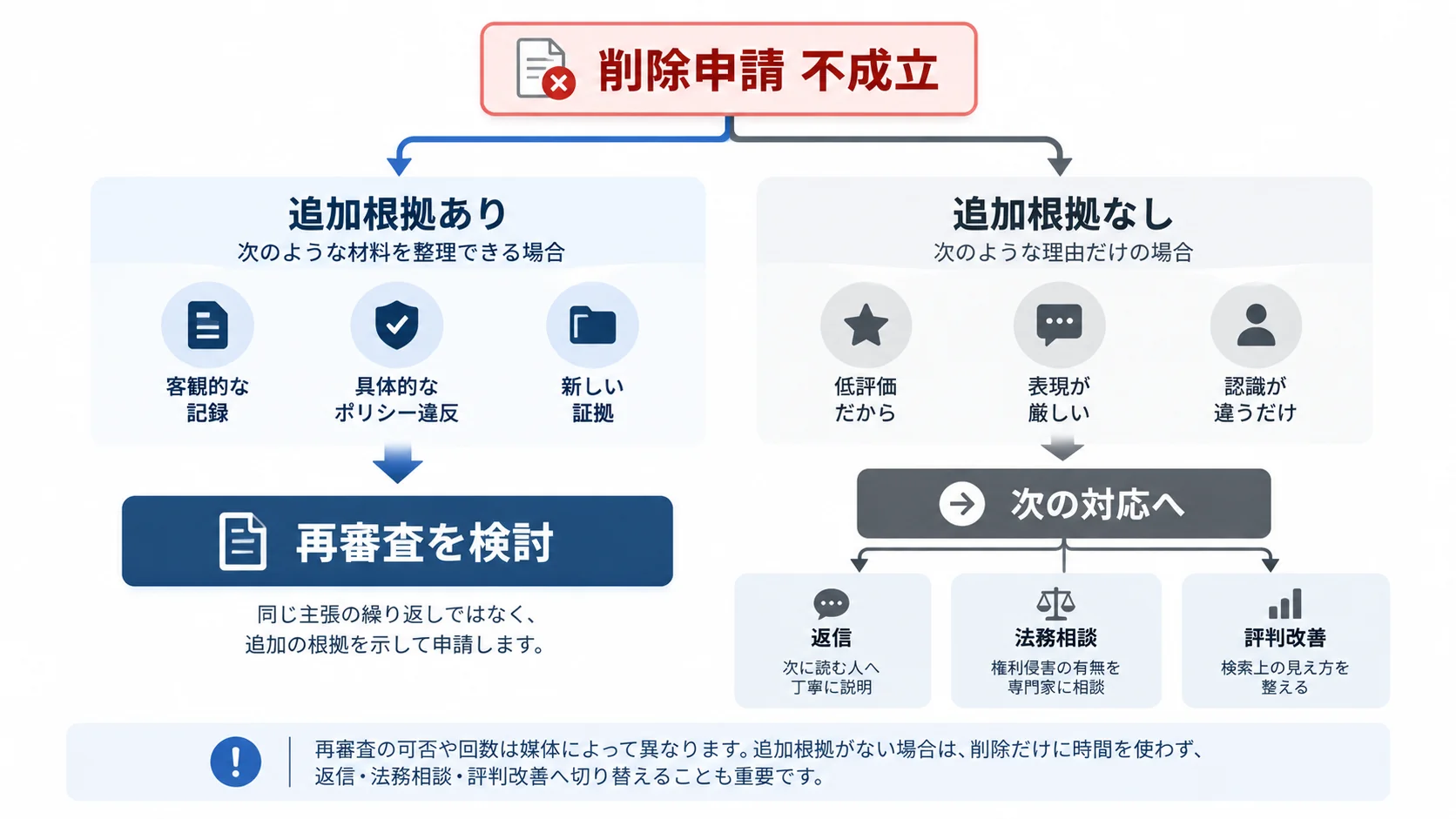口コミ削除申請が不成立になった後、追加根拠の有無によって再審査または返信・法務相談・評判改善へ分岐する判断図