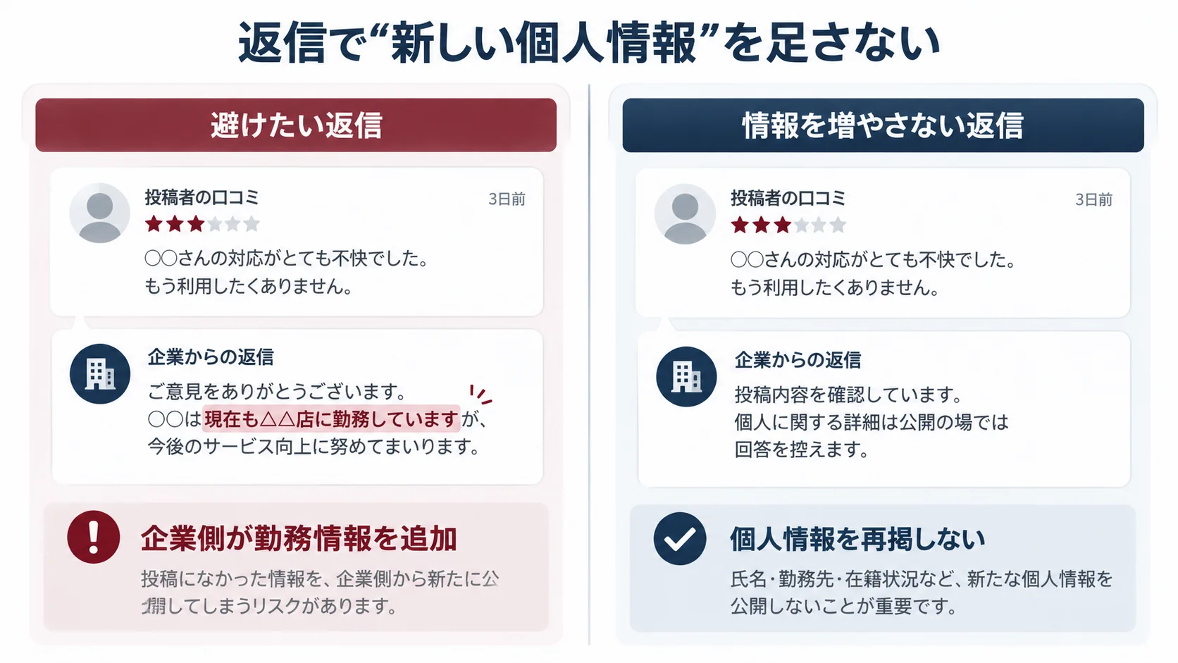 口コミへの企業返信で従業員の勤務情報を追加してしまう例と、個人情報を再掲しない返信を左右で比較した図