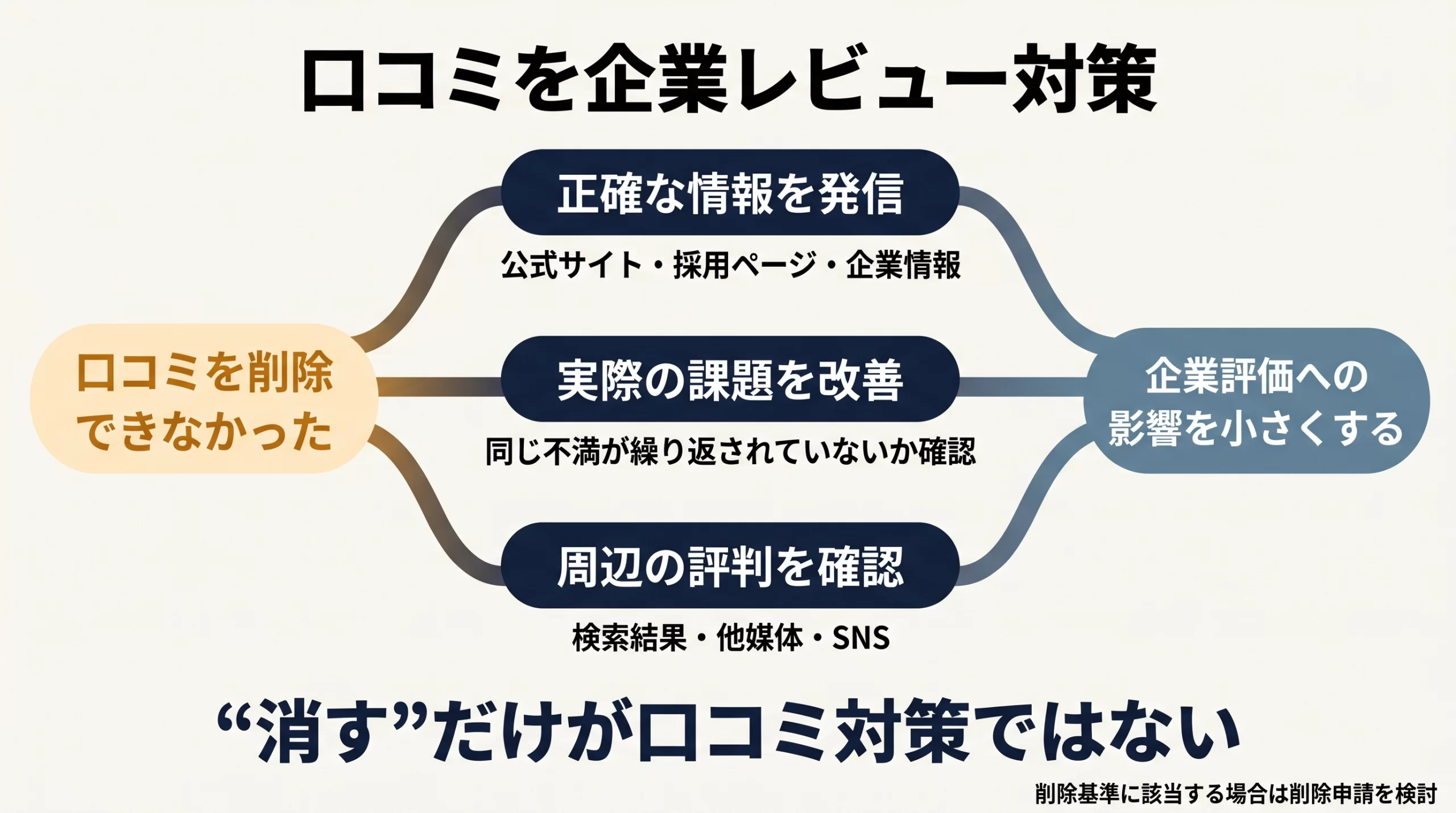 削除・採用改善・検索対策など、投稿の状態に応じて対応を選ぶ