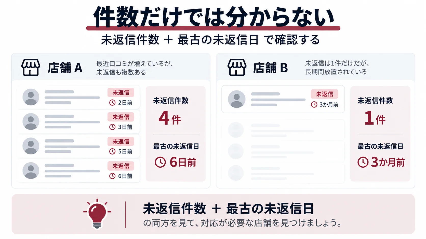 口コミの未返信件数と最古の未返信日を合わせて確認する必要性を示した比較図