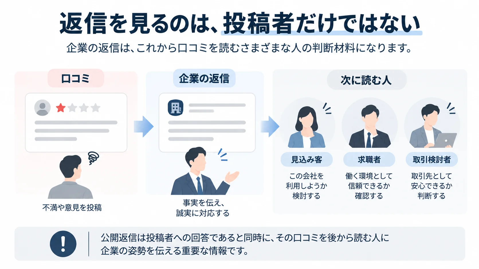 低評価口コミへの企業返信が、投稿者だけでなく見込み客・求職者・取引検討者にも読まれることを示す図