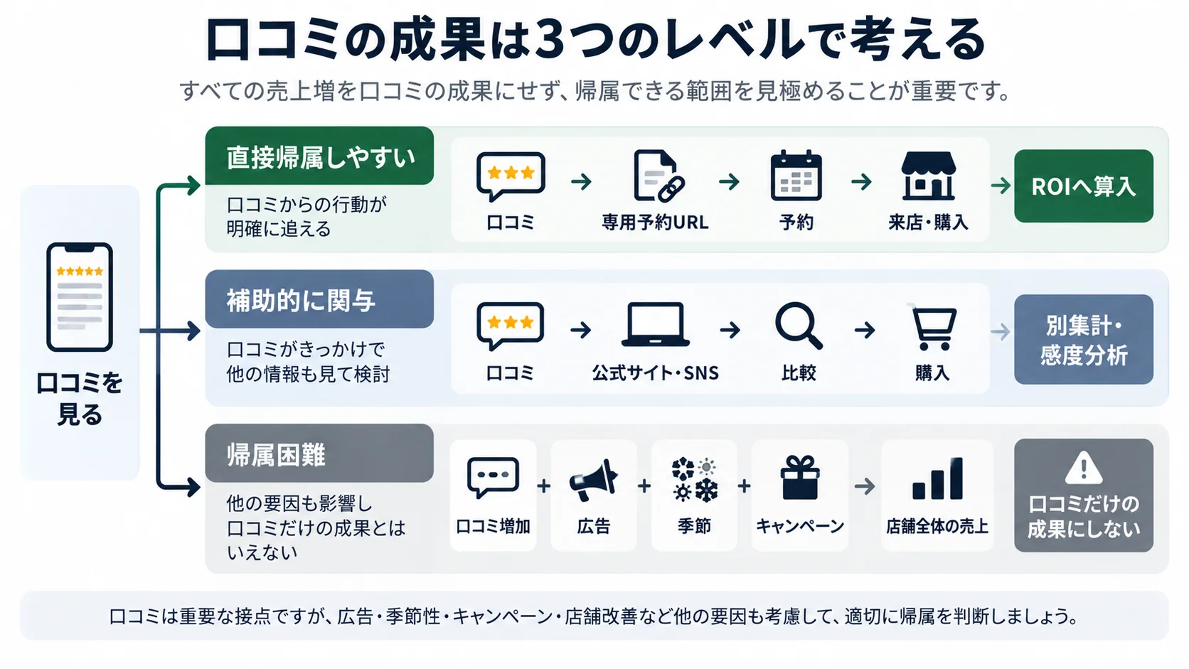 口コミ施策の成果を直接帰属、補助的関与、帰属困難の3段階に分けた図