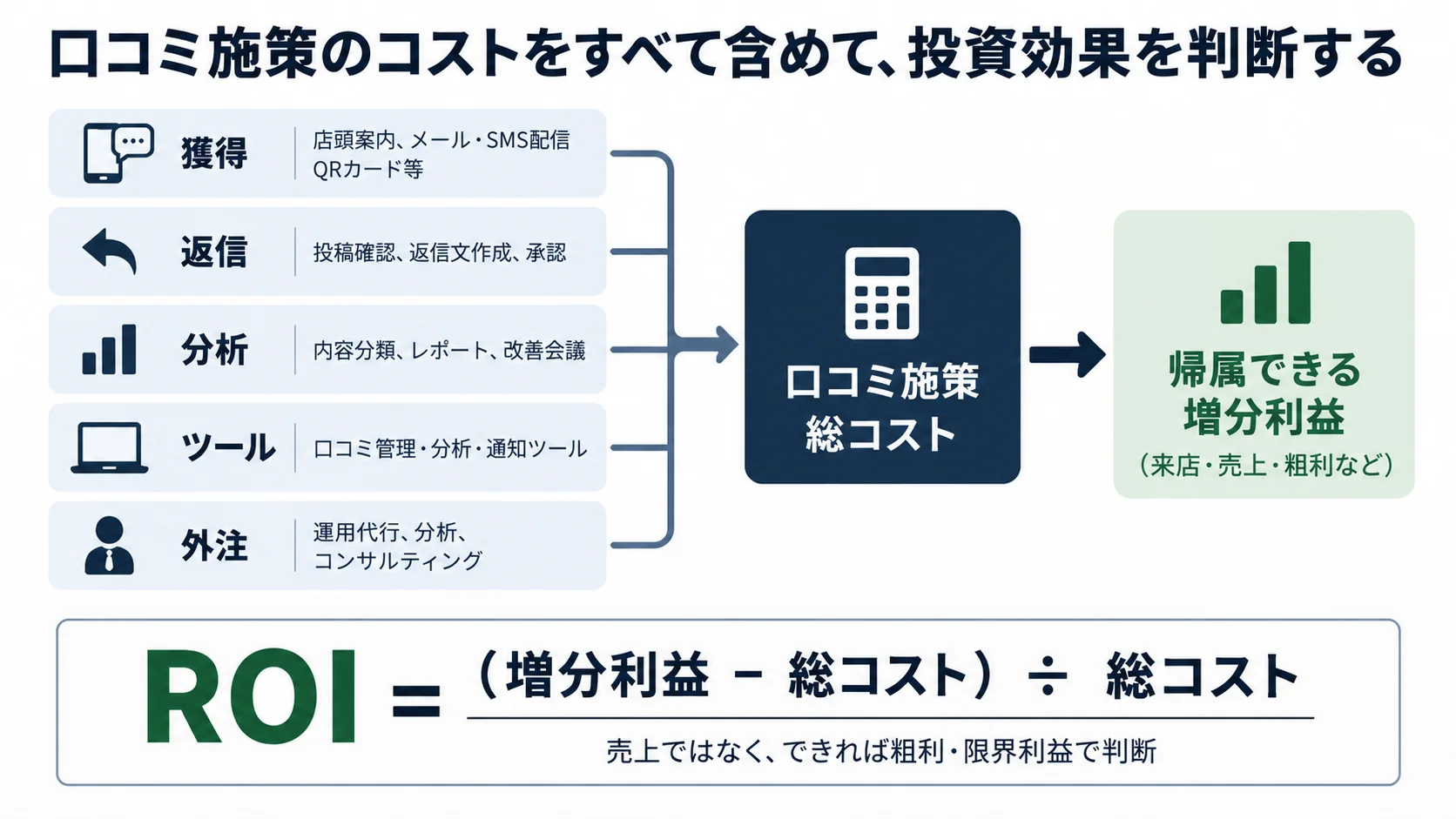 口コミ獲得・返信・分析・ツール・外注の総コストと増分利益からROIを計算する流れ