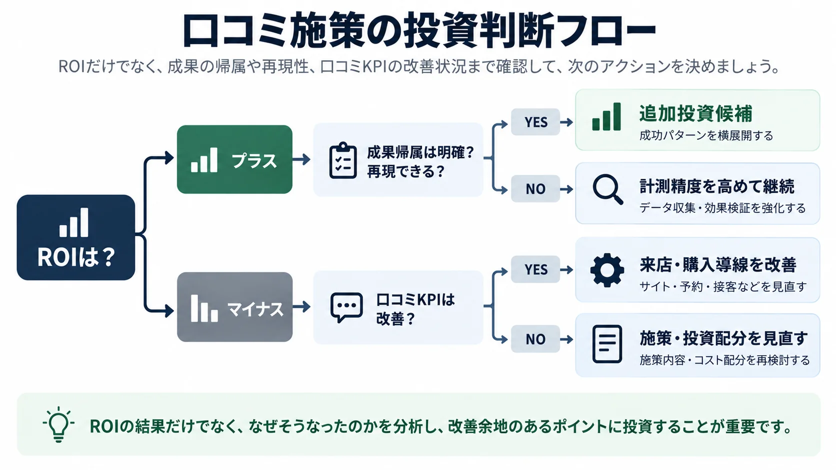 口コミ施策のROIと成果帰属、KPI改善状況から追加投資や見直しを判断するフロー