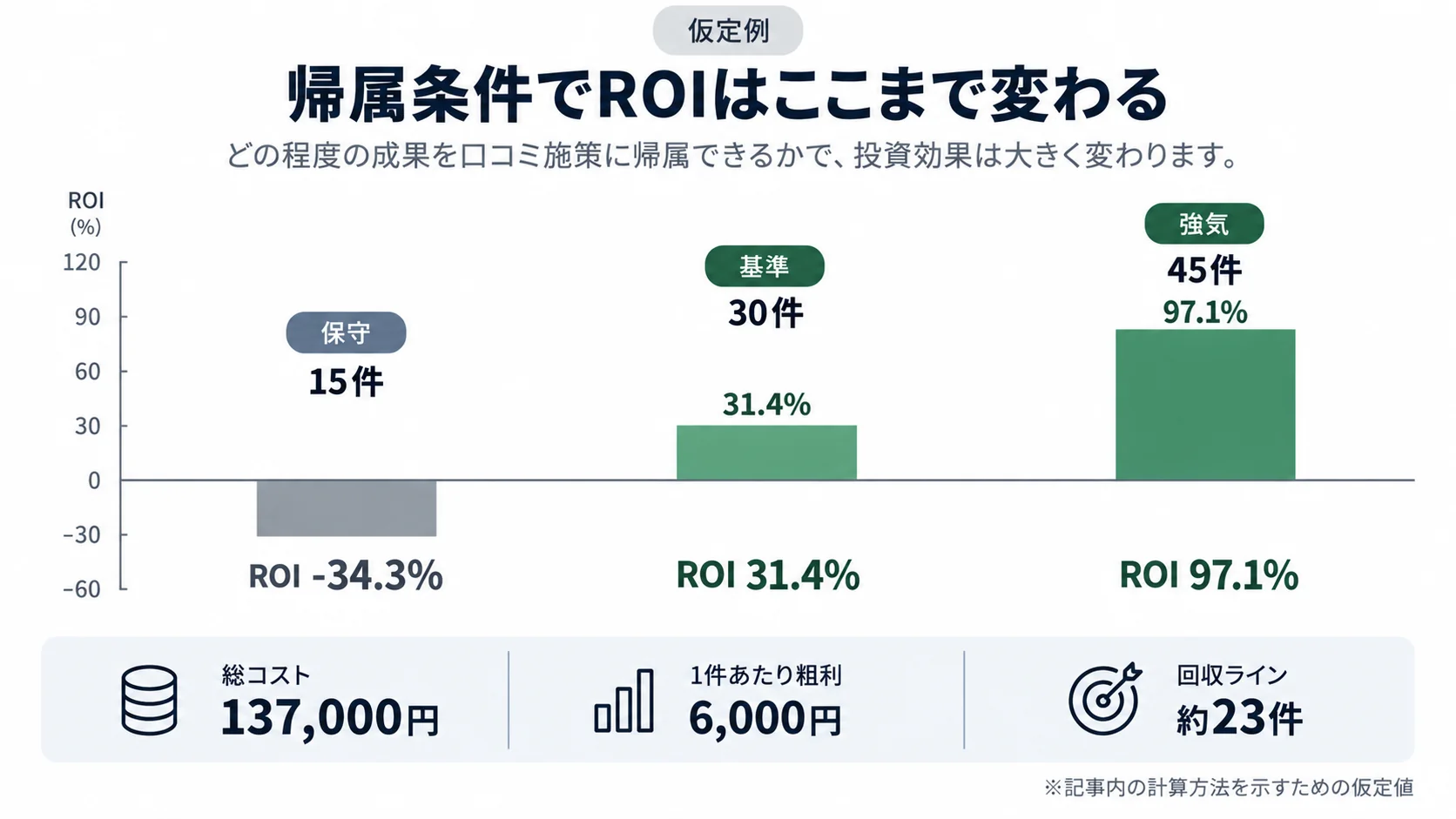 口コミ施策の仮定例で保守・基準・強気ケース別のROIを比較したグラフ