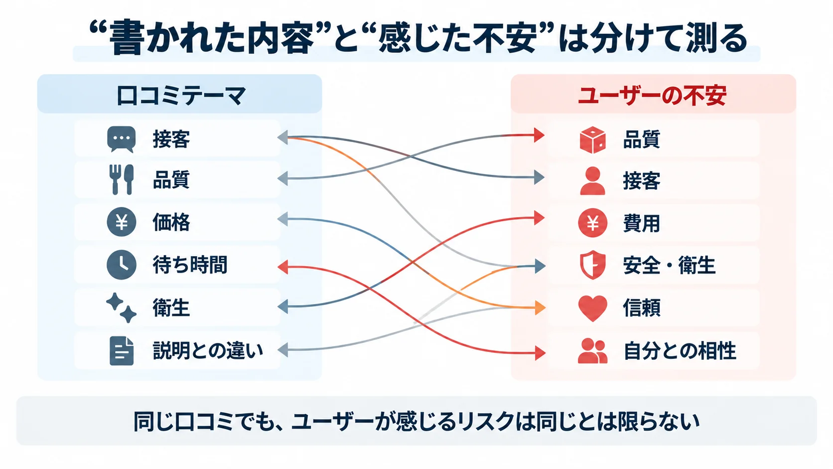 低評価口コミのテーマと、それを読んだユーザーが感じる不安を分けて調査する考え方を示した概念図