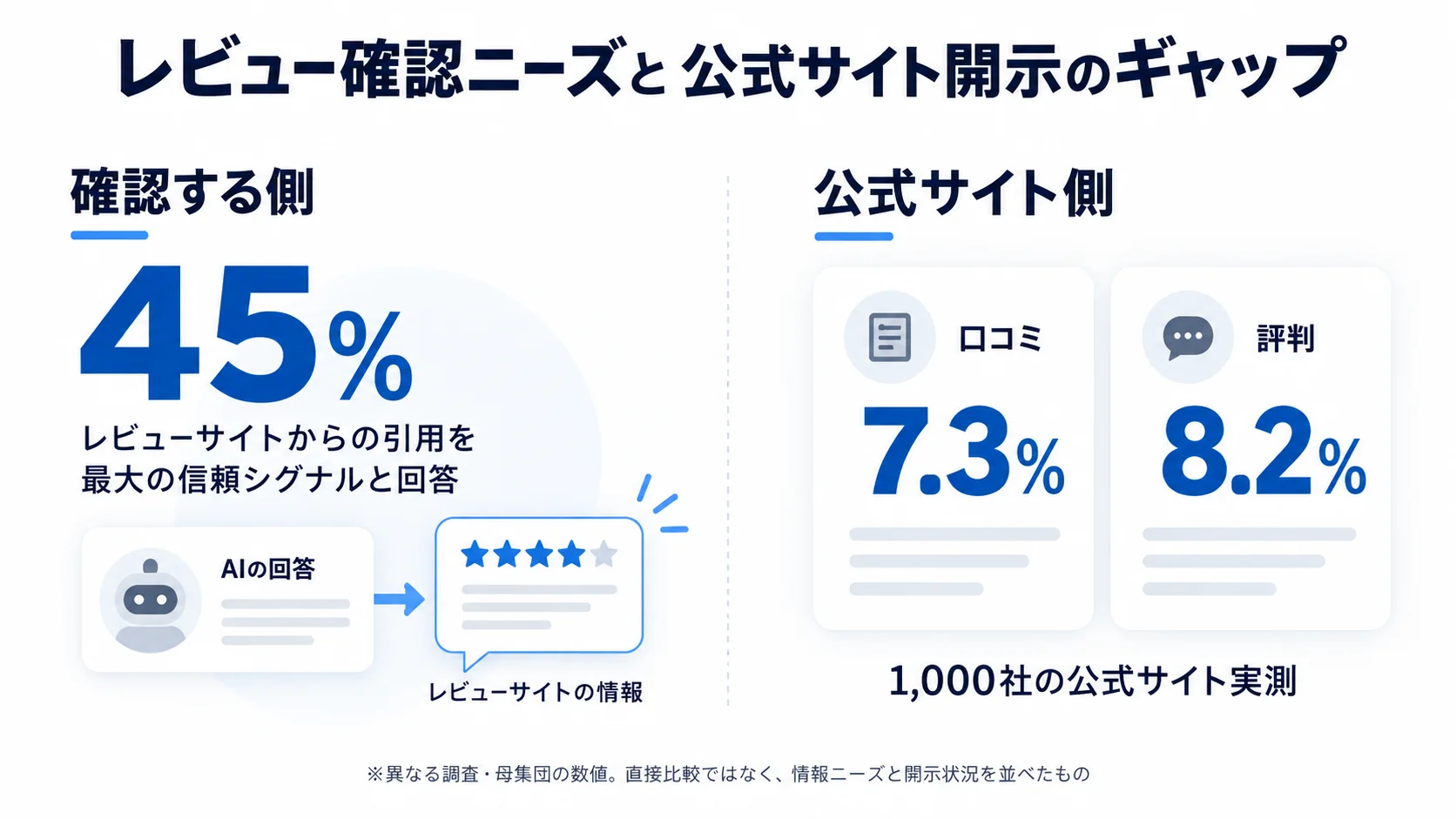 レビュー情報を重視する法人購入検討者の調査結果と、公式サイトでの口コミ・評判情報の低い開示率を並べた比較図